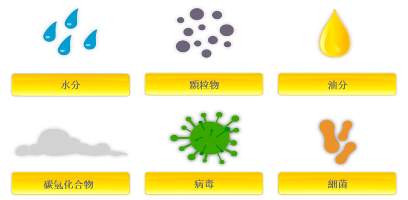 為什么必須對(duì)氣源系統(tǒng)進(jìn)行處理？